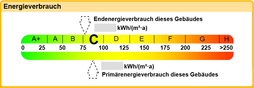 Endenergiebedarf / Primärenergiebedarf - Kennwerte des Energieausweises